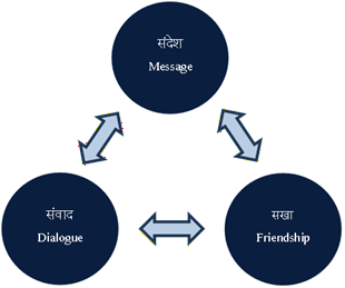 Sambandh diagram — three interconnected circles