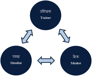 Triple Hat Leadership diagram — three interconnected circles